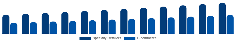 Nordic DSLR Cameras Market Channel 2025-2033