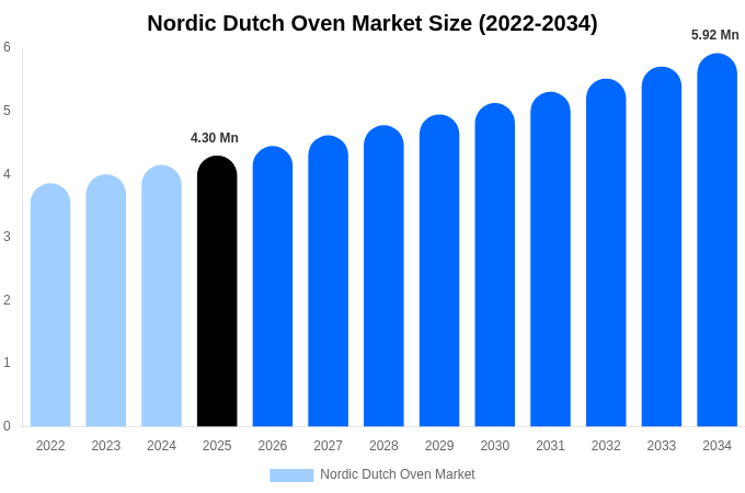 Nordic Dutch Oven Market Size, Share & Growth Analysis By [2034]
