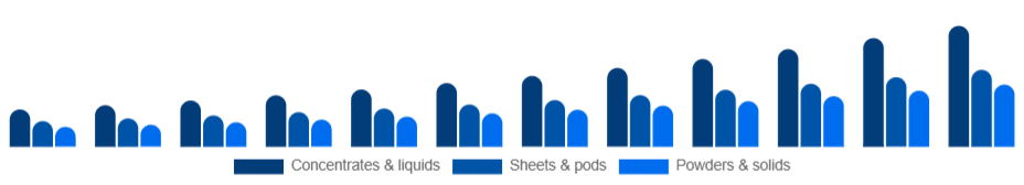 Nordic Eco-Friendly Cleaning Products Market Formulation 2025-2033