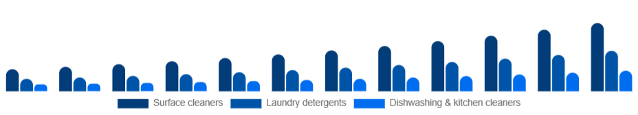 Nordic Eco-Friendly Cleaning Products Market Product type 2025-2033