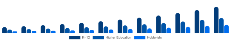 Nordic Educational Robot Market Age Group 2025-2033