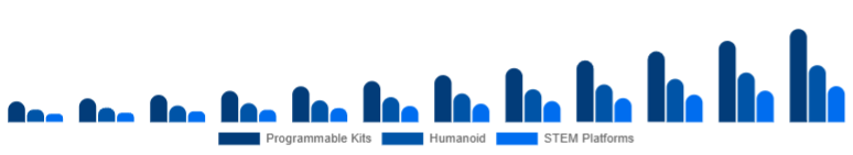 Nordic Educational Robot Market Type 2025-2033