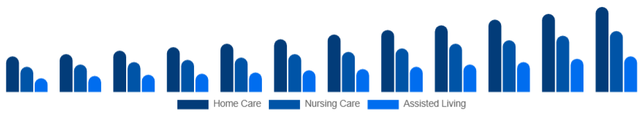 Nordic Elderly Care Market Service Type 2025-2033