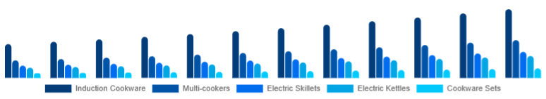 Nordic Electric Cookware Market Product 2025-2033