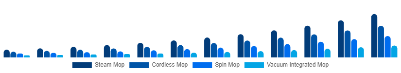 Nordic Electric Mop Market Product 2025-2033