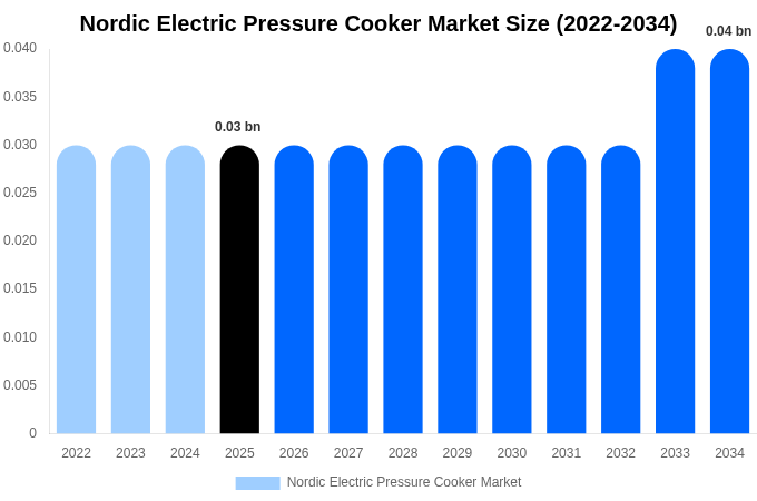 Nordic Electric Pressure Cooker Market Size, Share & Trends Report By 2034
