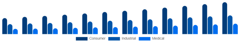 Nordic Electronic Equipment Repair Services Market Equipment Type 2025-2033