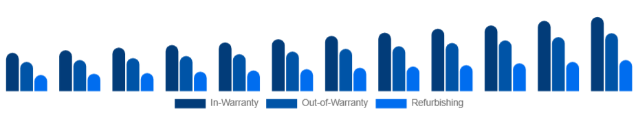Nordic Electronic Equipment Repair Services Market Service 2025-2033