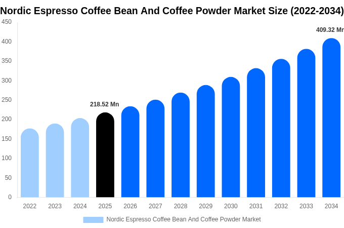 Nordic Espresso Coffee Bean And Coffee Powder Market Size, Share & Growth Analysis By [2034]