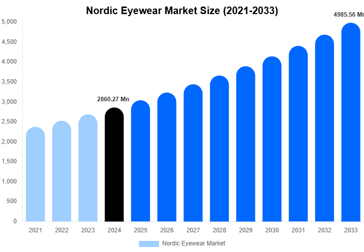 Nordic Eyewear Market Size, Share | Growth Analysis By [2033]