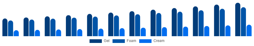 Nordic Face Wash Market Type 2025-2033