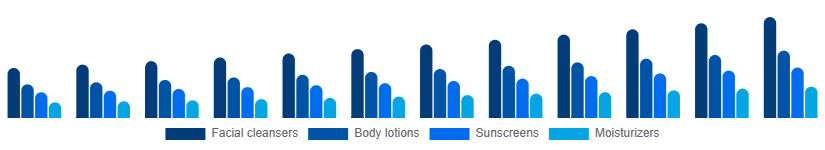 Nordic Facial and Body Care Market Type 2025-2033