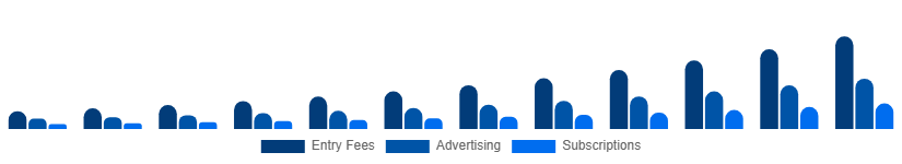 Nordic Fantasy Sports Market Revenue Model 2025-2033