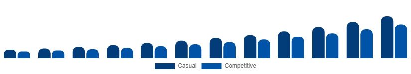 Nordic Fantasy Sports Market User Type 2025-2033