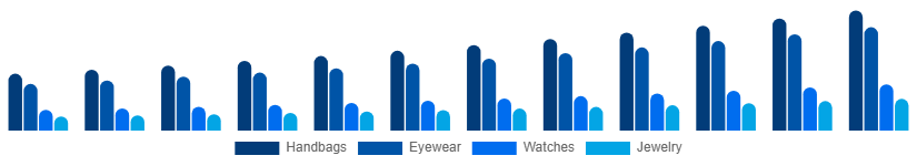 Nordic Fashion Accessories Market Product 2025-2033