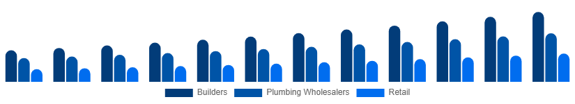 Nordic Faucet Market Distribution 2025-2033