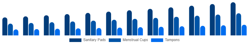 Nordic Feminine Hygiene Products Market Product Type 2025-2033