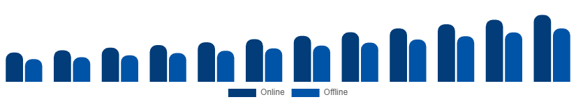 Nordic Fertility Supplements Market Distribution Channel 2025-2033