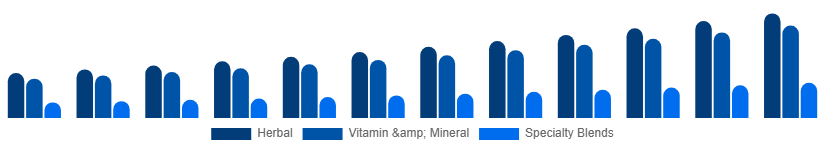 Nordic Fertility Supplements Market Product Type 2025-2033