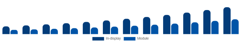 Nordic Fingerprint Scanner Market Form Factor 2025-2033