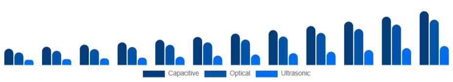 Nordic Fingerprint Scanner Market Technology 2025-2033