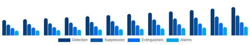 Nordic Fire Safety Equipment Market Solution 2025-2033