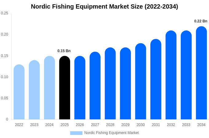 Nordic Fishing Equipment Market Size, Share & Trends Report By 2034