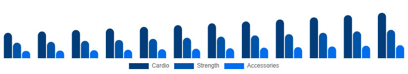 Nordic Fitness Equipment Market Equipment 2025-2033