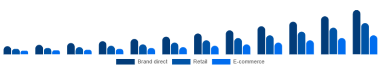 Nordic Fitness Trackers Market Channel 2025-2033