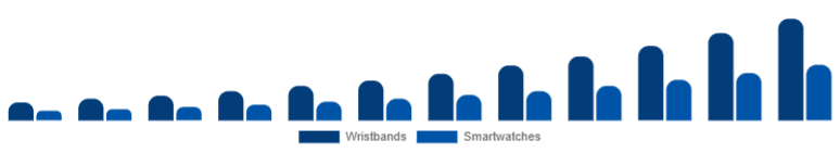 Nordic Fitness Trackers Market Device 2025-2033