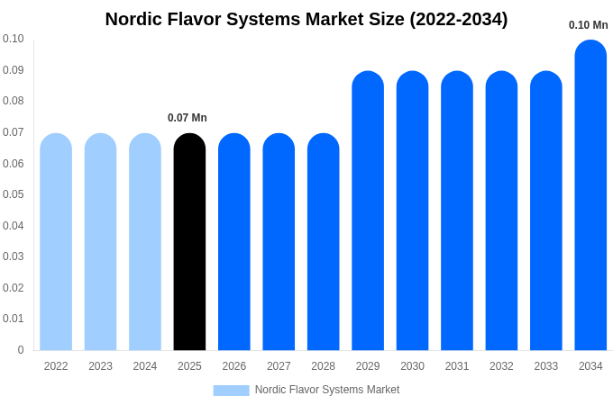 Nordic Flavor Systems Market Size, Share & Growth Analysis By [2034]