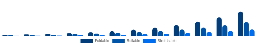 Nordic Flexible Display Market Form Factor 2025-2033