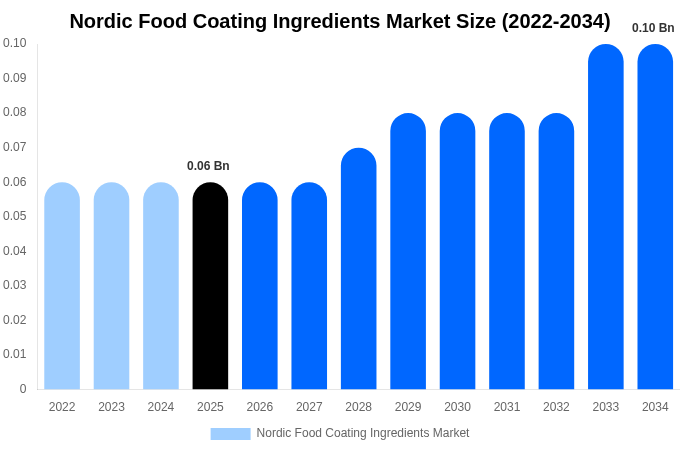 Nordic Food Coating Ingredients Market Size, Share & Growth Report By [2034]