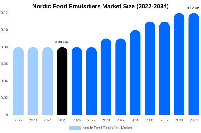 Nordic Food Emulsifiers Market Size, Share Report By 2034