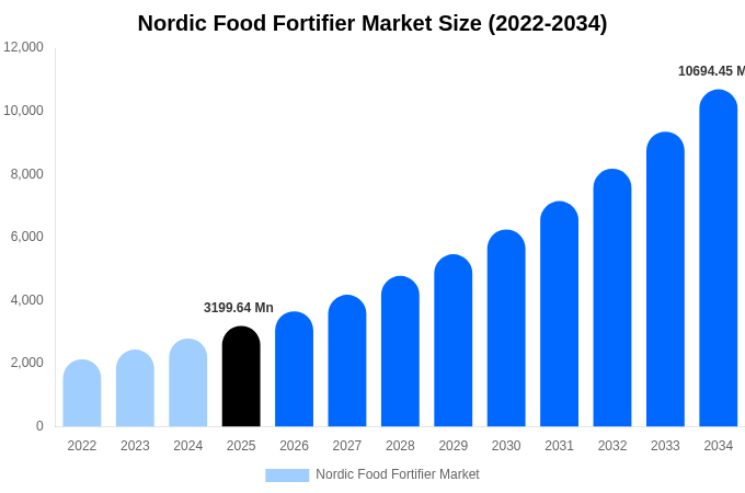 北欧 食品強化剤市場 市場規模・シェアレポート 2034年まで
