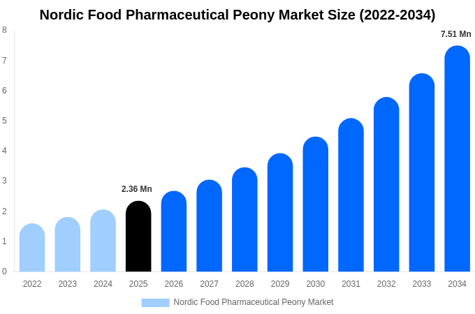 Nordic Food Pharmaceutical Peony Market Size, Share & Growth Report By 2034