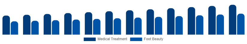 Nordic Foot Care Products Market Application 2025-2033