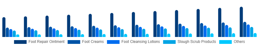 Nordic Foot Care Products Market Type 2025-2033