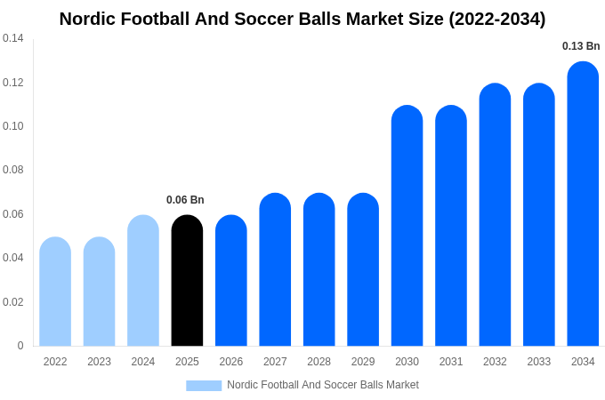 Nordic Football And Soccer Balls Market Size, Share & Growth Analysis By [2034]