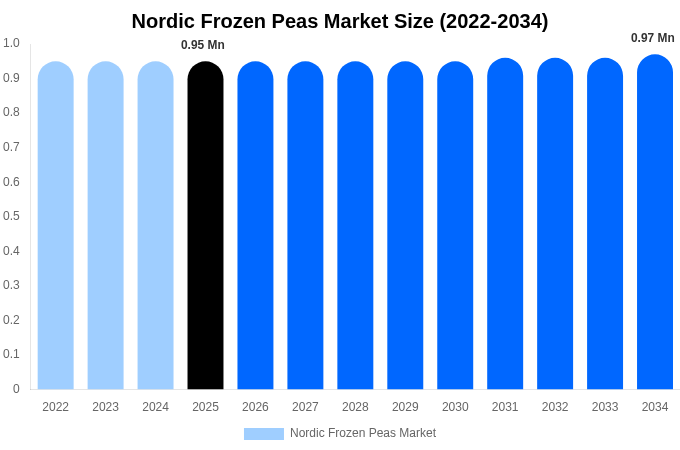 Nordic Frozen Peas Market Size, Share & Trends Report By 2034