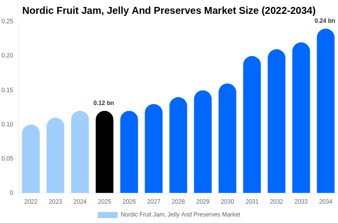 Nordic Fruit Jam, Jelly And Preserves Market Size, Share & Growth Report By [2034]