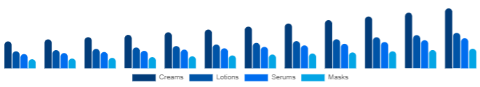 Nordic Functional Cosmetics Market Form 2025-2033