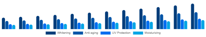 Nordic Functional Cosmetics Market Product 2025-2033