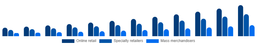 Nordic Gaming Gadgets Market Distribution Channel 2025-2033