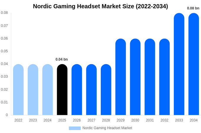 北欧 ゲーミングヘッドセット市場 市場規模とシェアレポート 2034年まで