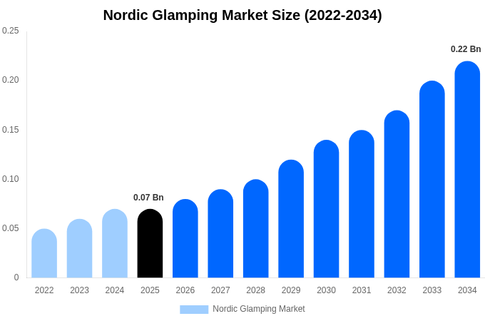 Nordic Glamping Market Size, Share & Trends Report By 2034