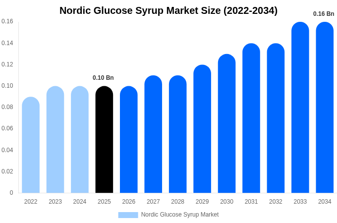 Nordic Glucose Syrup Market Size, Share & Growth Report By [2034]