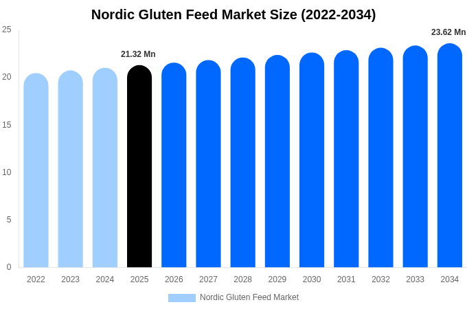 Nordic Gluten Feed Market Size & Share Report By 2034