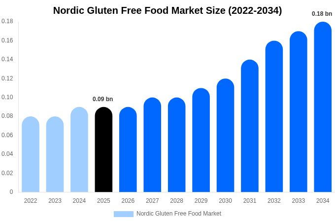 北欧 グルテンフリー食品市場 市場規模とシェアレポート 2034年まで