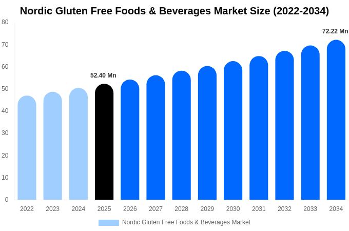 Nordic Gluten Free Foods & Beverages Market Size, Share & Trends Report By 2034